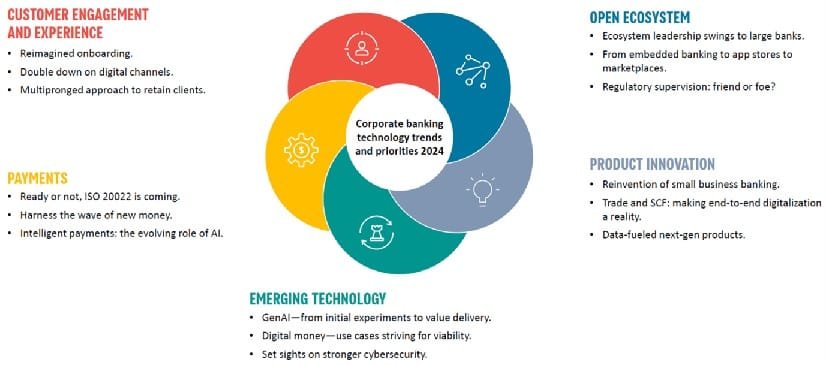 Corporate Banking Solutions: 2025 Trends and Impact